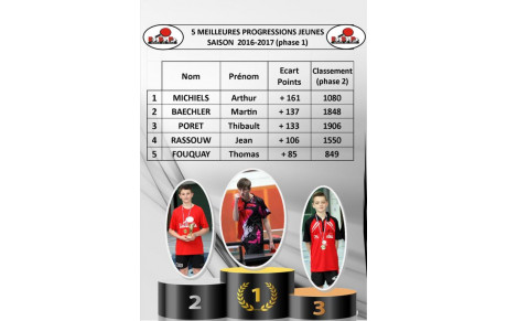 Arthur MICHIELS meilleure progression sur la phase 1 : +161 points